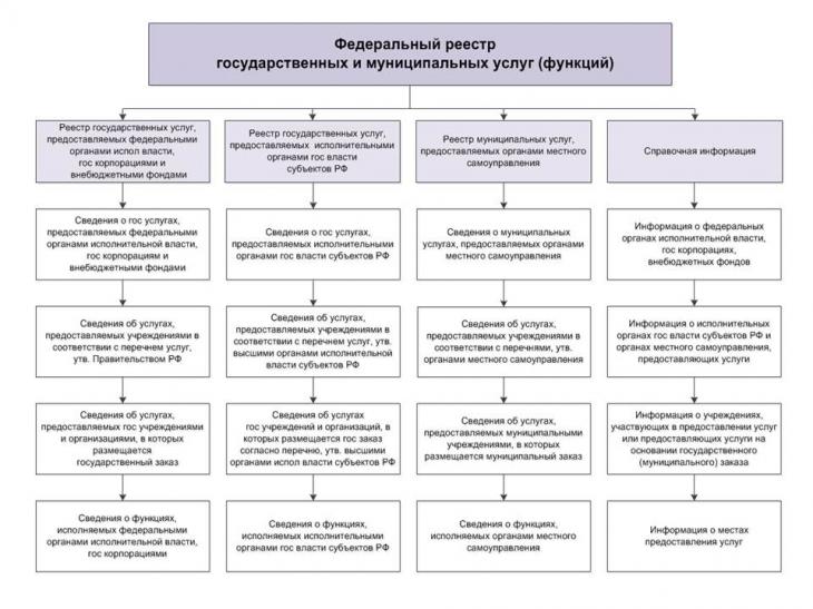 Виды реестров