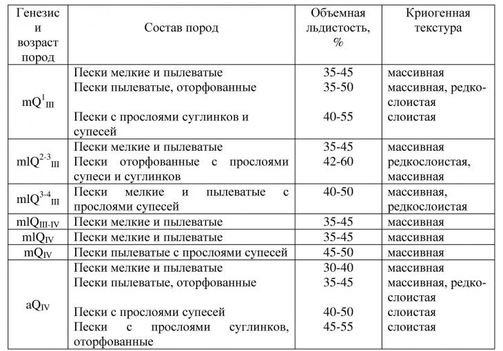 Генезис и Возраст пород. Возраст грунта. Возраст и Генезис горных пород таблица. Генезис пород