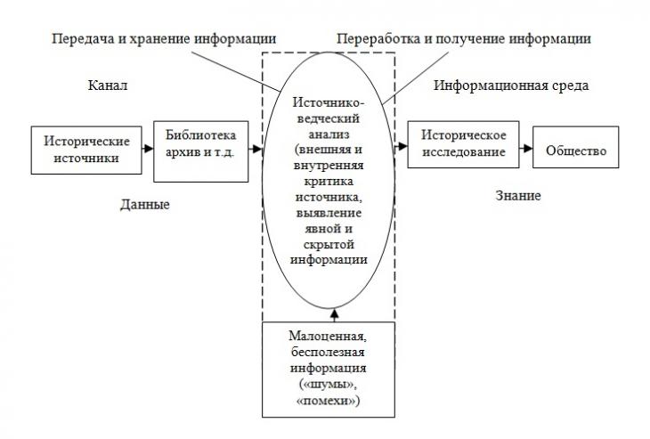 Составьте схему показывающую процесс работы историка Схема показывающая процесс работы историка 11 Февраля 2024