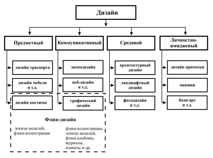 Виды Дизайна Фото