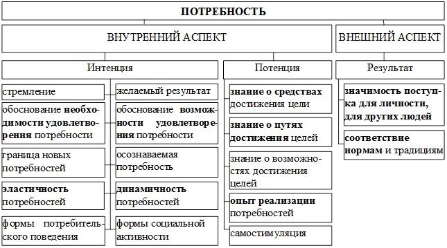 Особенности реализации потребностей