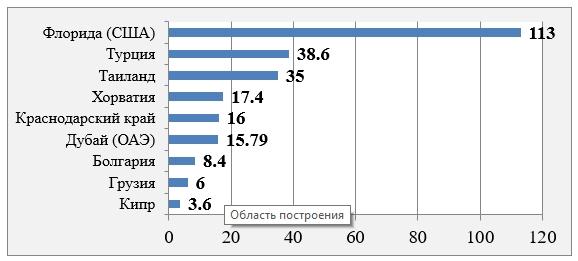 Реферат: Туристический потенциал США