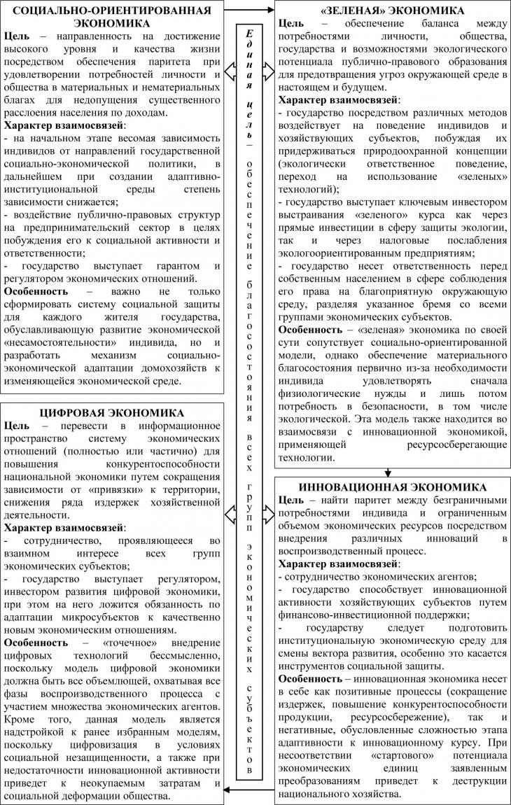 Контрольная работа по теме Социальная экономика в концепции эволюции социально-экономических систем