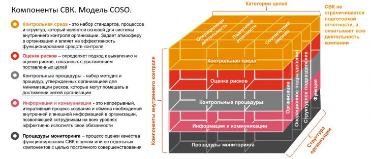 Компоненты внутреннего контроля