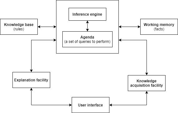 Tutorial: Learn Prolog Language by Creating an Expert System