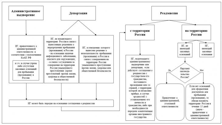 Административное выдворение и депортация. Депортация реадмиссия выдворение. Отличие депортации от выдворения. Административное выдворение и депортация сравнительная таблица.