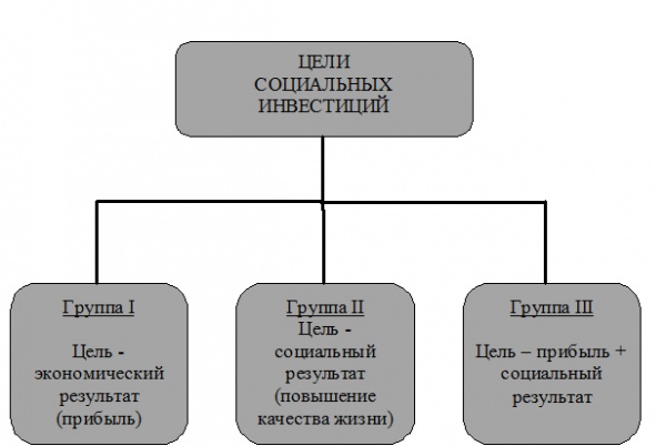 Социальный инвестиционный фонд