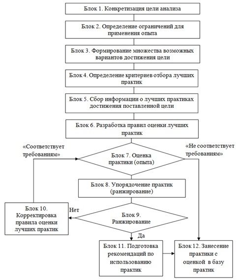 Дипломная работа: Основные пути повышения эффективности государственного управления в регионе