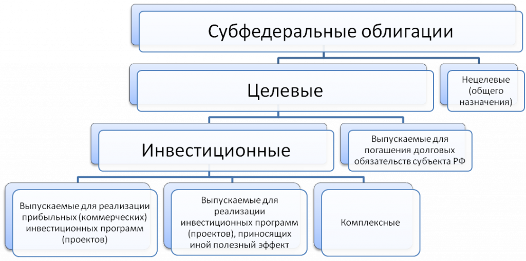 Субфедеральные ценные бумаги. Классификация облигаций. Целевые ценные бумаги. Сущность облигаций.