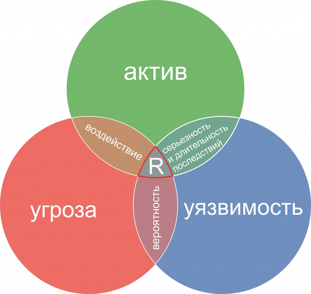 Угрозы уязвимости информации. Угроза уязвимость риск. Риски уязвимости угрозы. Понятие угрозы, уязвимости, риска. Соотношение уязвимости и угрозы риска.