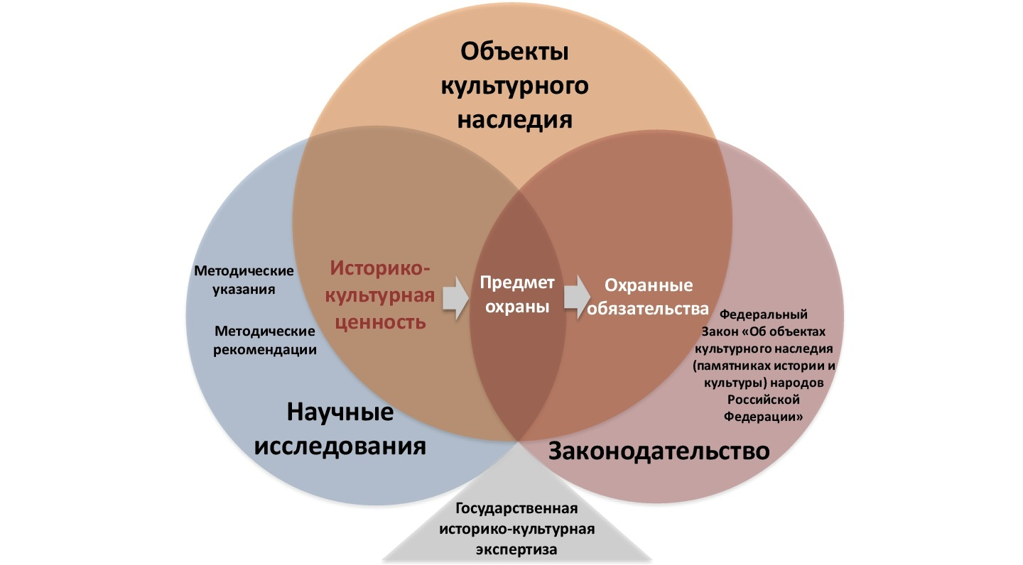 Элементы социально культурного наследия. Рекомендации по сохранению культурного наследия. Сохранение исторического и культурного наследия. Защита культурного наследия объект исследования. Структура культурного наследия.