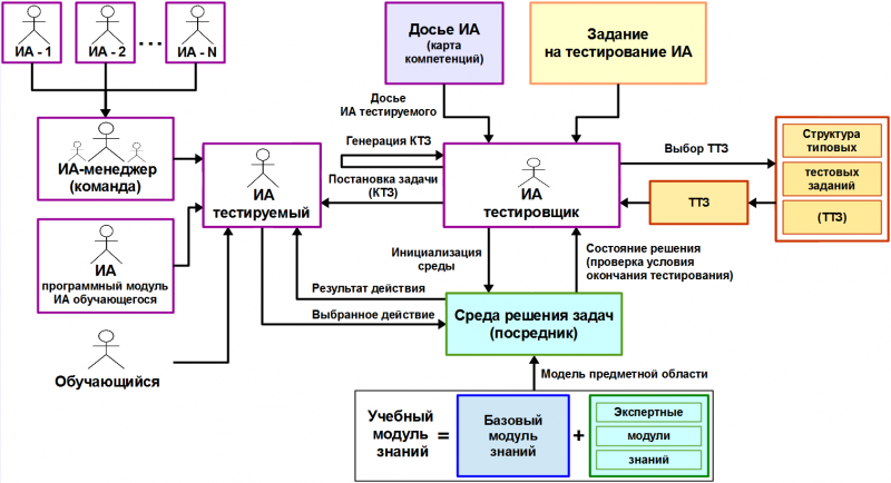 Модульное тестирование схема. Архитектура тестируемой системы. Модули тестирования аб тестирование. Инструменты модульного тестирования.