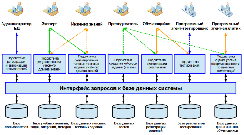 Структура системы это тест. Архитектура тестируемой системы. архитектура интеллектуальных систем. интеллектуальный программный агент. базы знаний. архитектура интеллектуальных систем..
