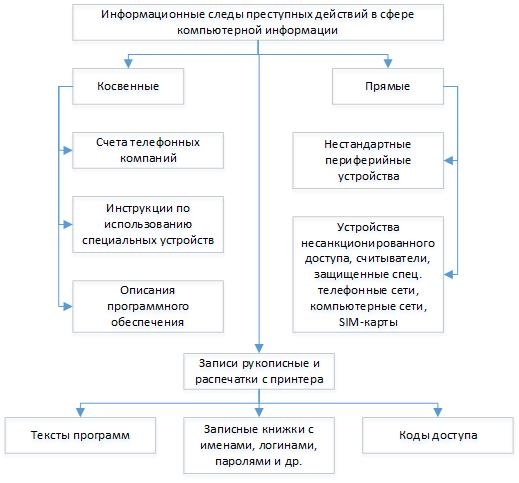 Сбор цифровых следов