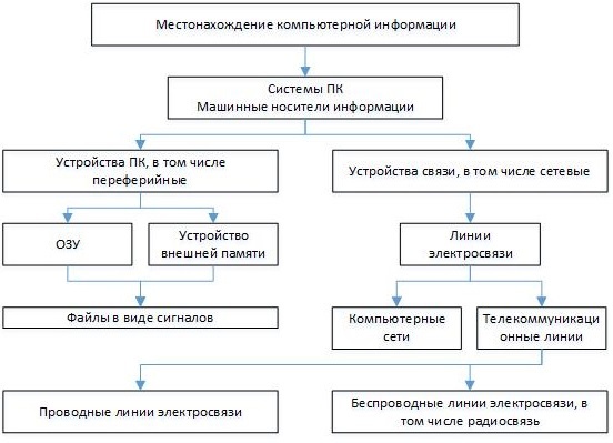 Дипломная работа: Умышленное преступление в сфере компьютерной информатизации