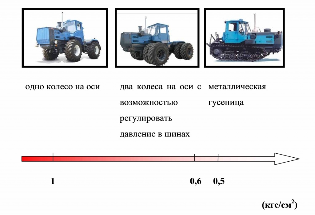 Режимы работы трактора. Удельное давление колеса трактора МТЗ 82 на грунт. Удельное давление на грунт гусеничного и колесного трактора. Давление на грунт колесного трактора. Удельное давление на грунт трактора.