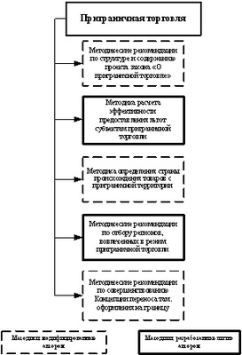 Реферат: Приграничная торговля