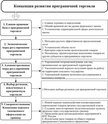 Реферат: Приграничная торговля