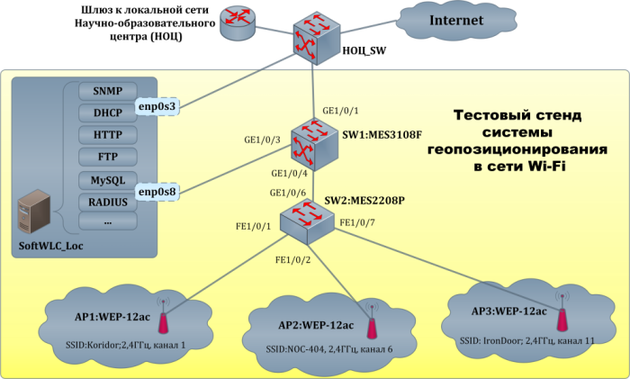 Проверить сетевой трафик. Схема тестового стенда. Wep 12ac установка. Схема SOFTWLC. Программный контроллер для Wi-Fi сетей SOFTWLC.