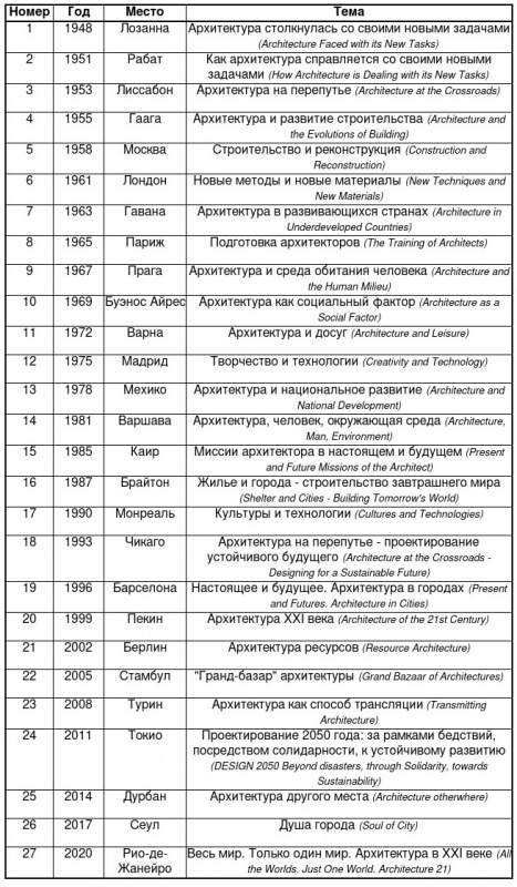 congresses_of_architecture