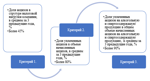 Реферат: Порядок уплаты акцизов производителями подакцизных товаров