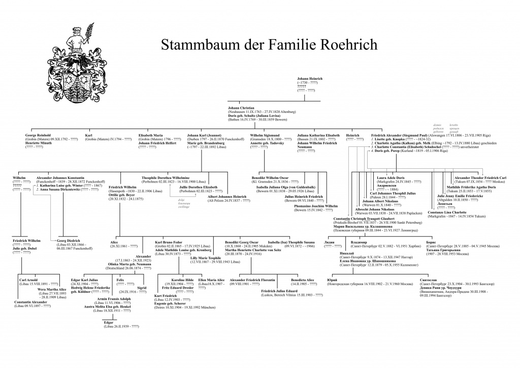 roerichfamilie