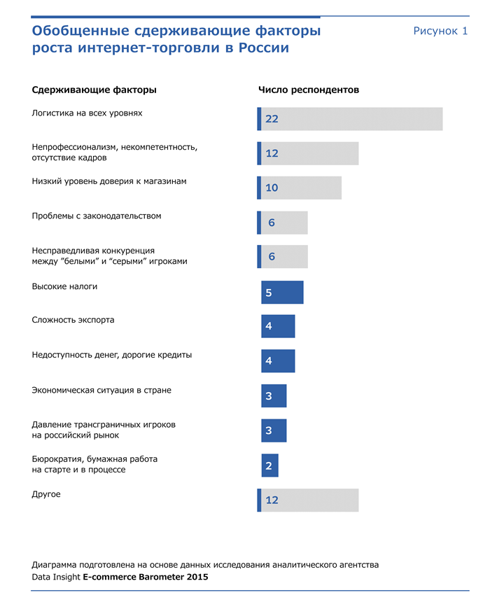 Факторы сдерживающие развитие россии. Факторы роста интернет-продаж. Факторы роста интернет-продаж в страховании. Рост интернета факторы. Факторы роста продаж.