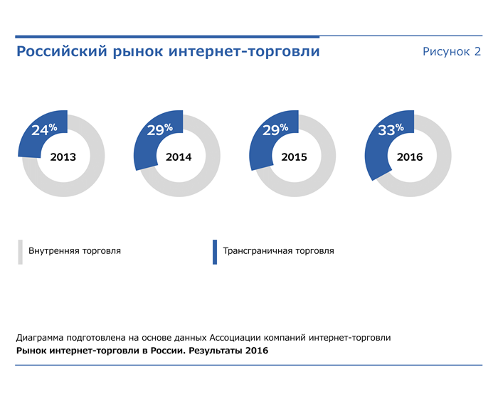 Интернет рынок россии